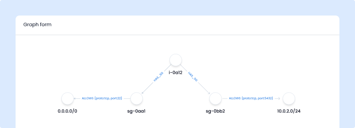 (i-0a12) -[HAS_SG]- (sg-0aa1) -[ALLOWS {proto:tcp, port:22}]- (0.0.0.0/0)
(i-0a12) -[HAS_SG]- (sg-0bb2) -[ALLOWS {proto:tcp, port:5432}]- (10.0.2.0/24)
