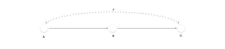 Potential fix: pair graph vectors like A → B → C with embedding vectors to bolt on missing semantics.